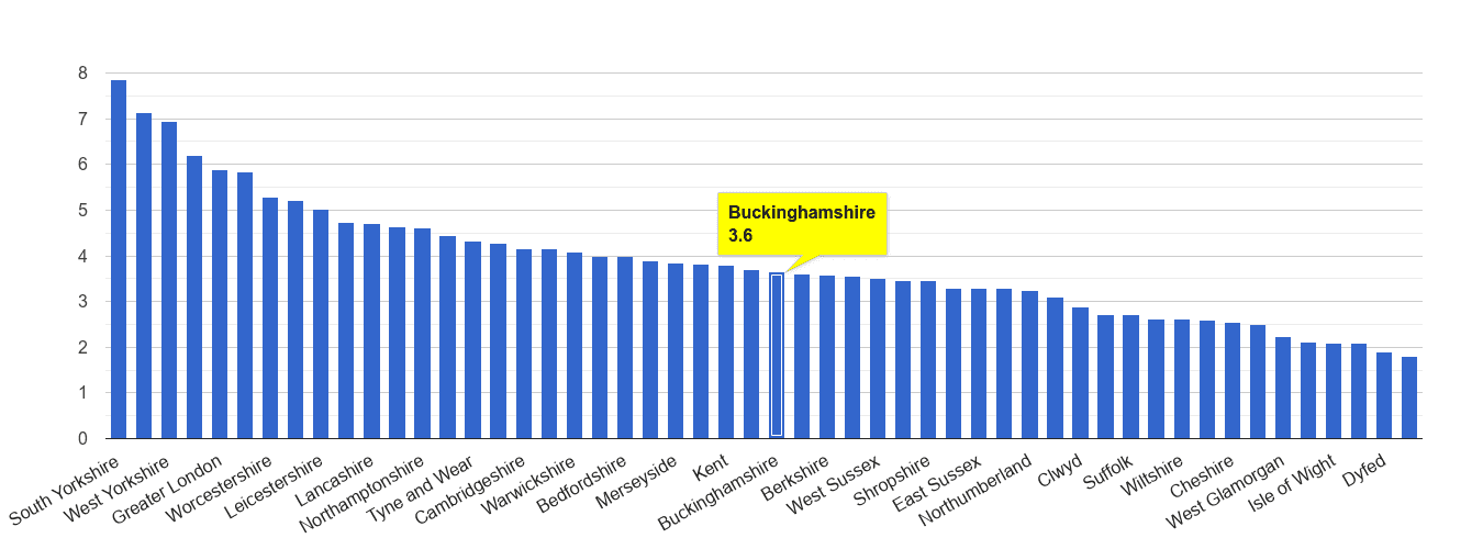 Buckinghamshire burglary crime rate rank