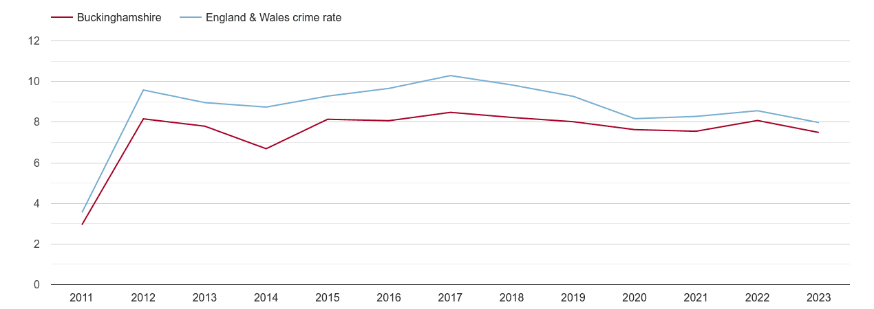 Buckinghamshire criminal damage and arson crime rate
