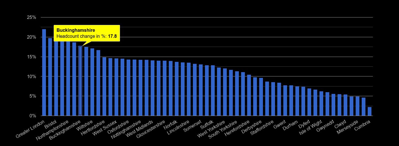 Buckinghamshire headcount change rank by year