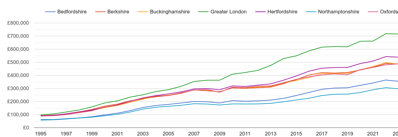 Buckinghamshire house prices and nearby counties