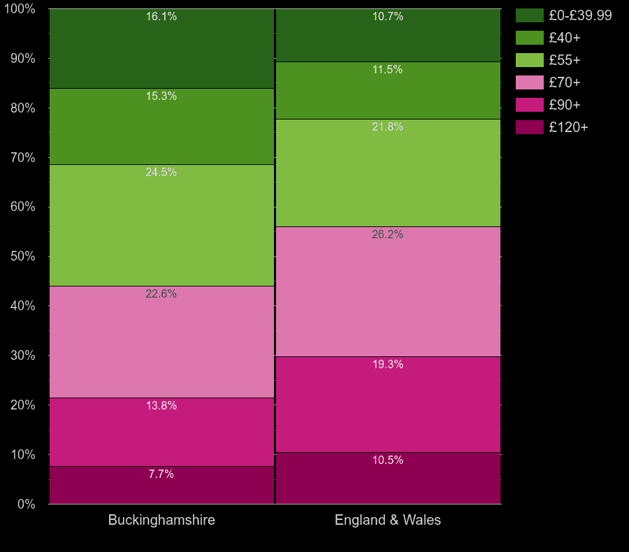 Buckinghamshire houses by heating cost per square meters