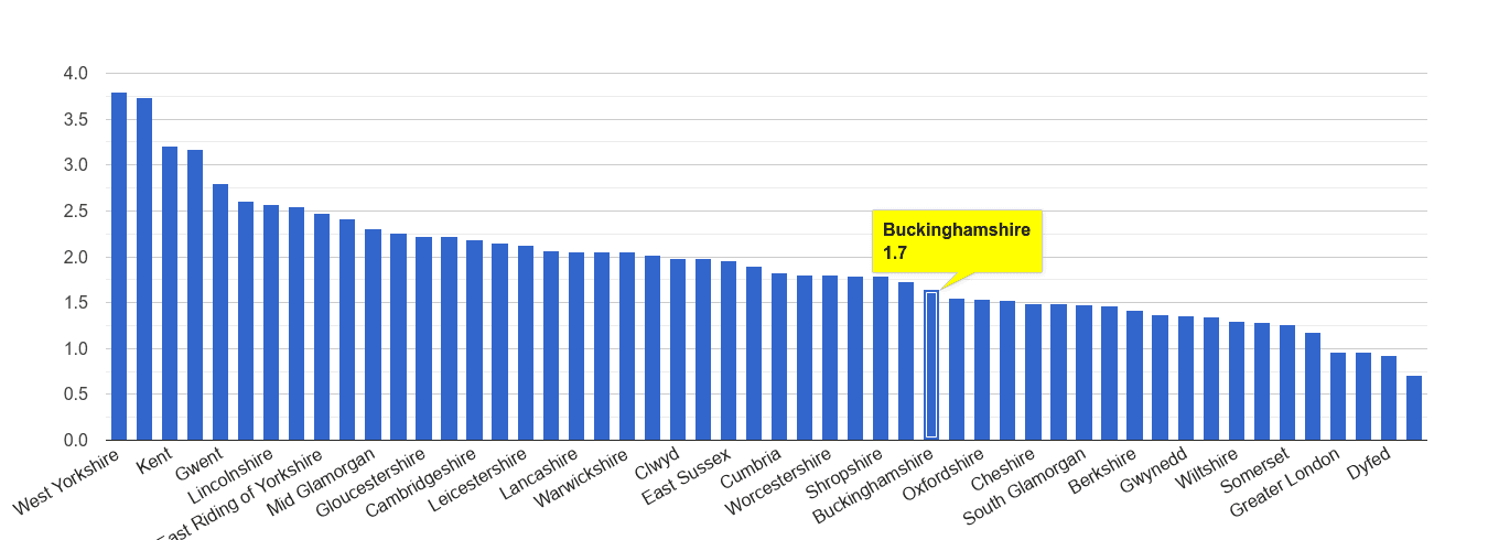 Buckinghamshire other crime rate rank