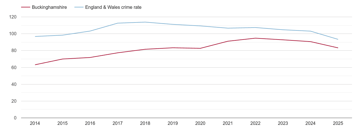 Buckinghamshire overall crime rate by year