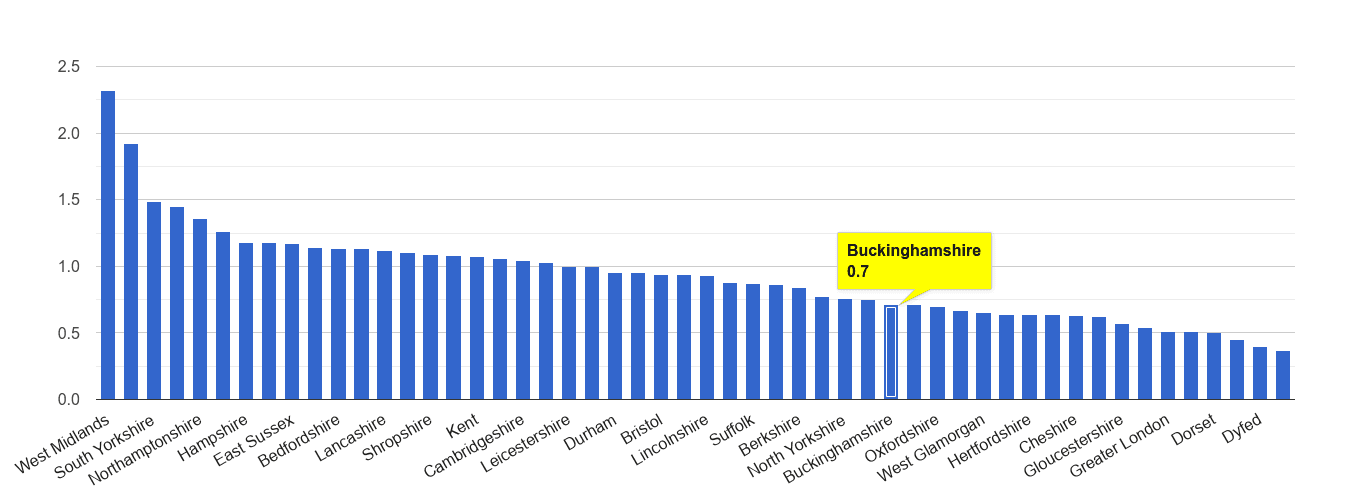 Buckinghamshire possession of weapons crime rate rank