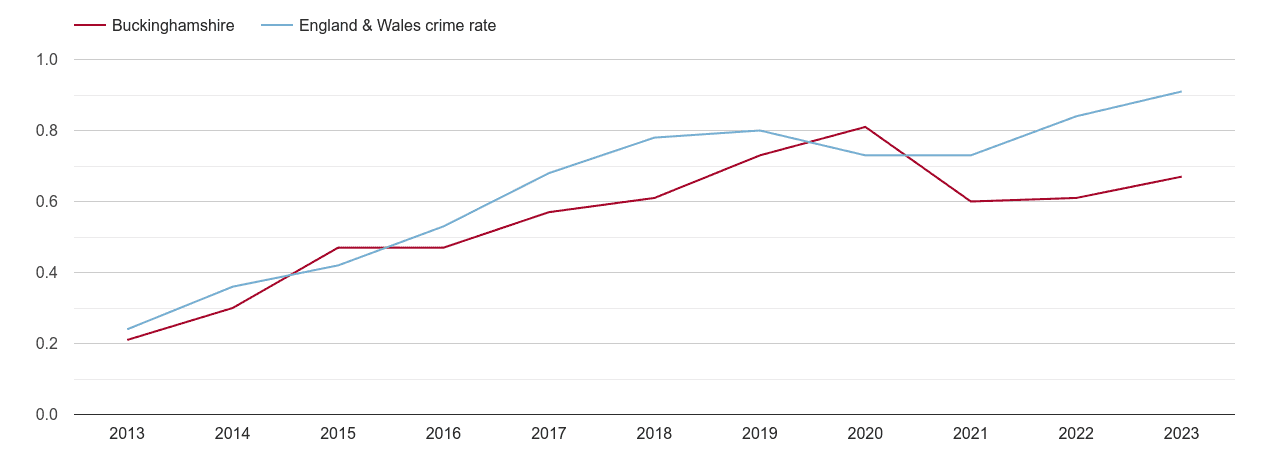 Buckinghamshire possession of weapons crime rate