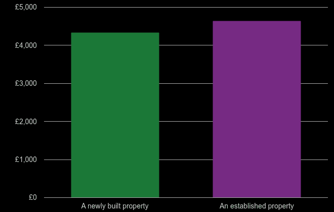 Buckinghamshire price per square metre for newly built property