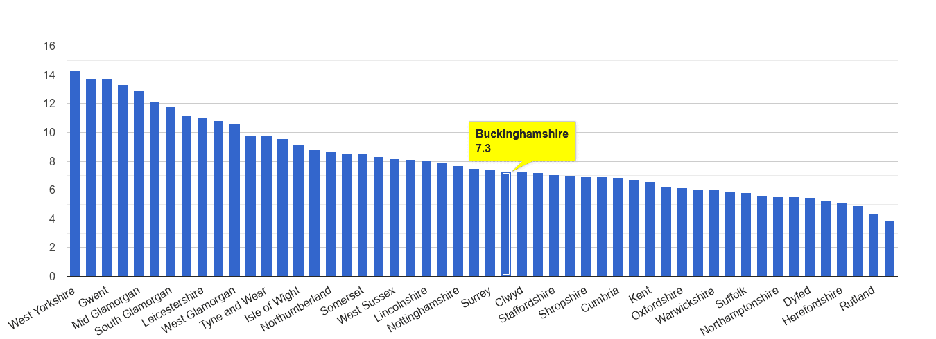 Buckinghamshire public order crime rate rank