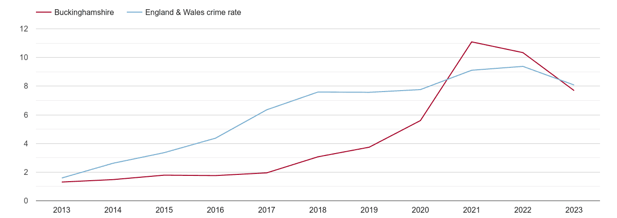 Buckinghamshire public order crime rate