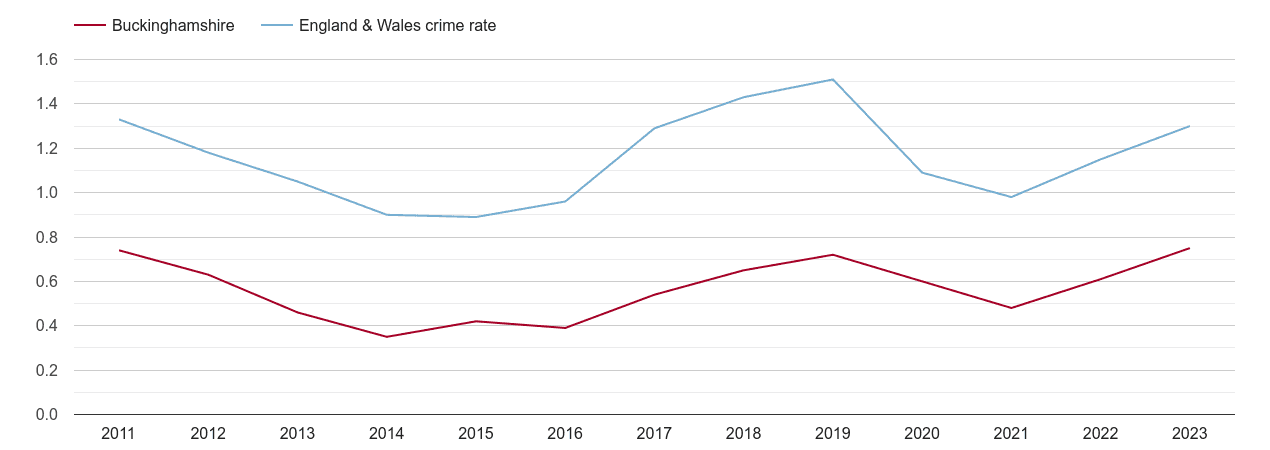 Buckinghamshire robbery crime rate