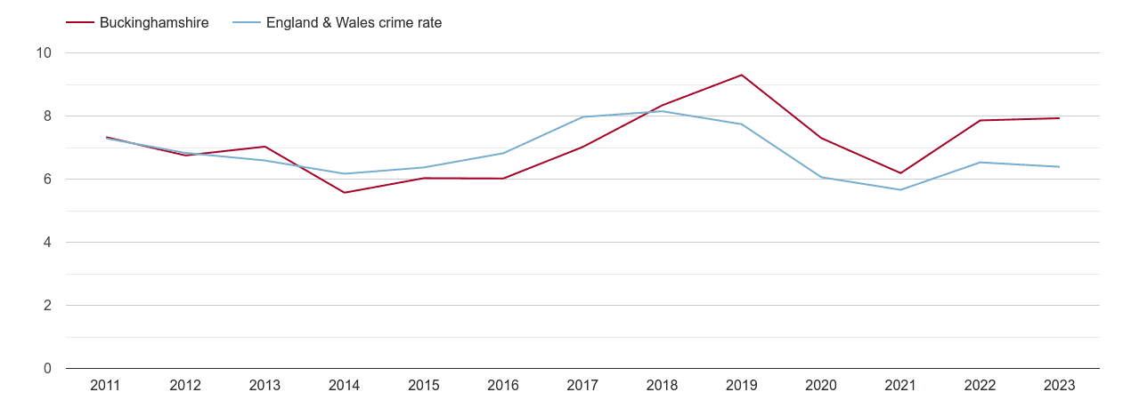 Buckinghamshire vehicle crime rate
