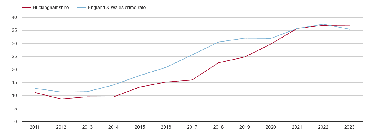 Buckinghamshire violent crime rate