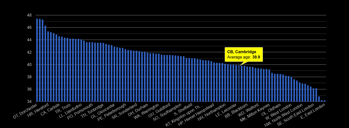 Cambridge average age rank by year