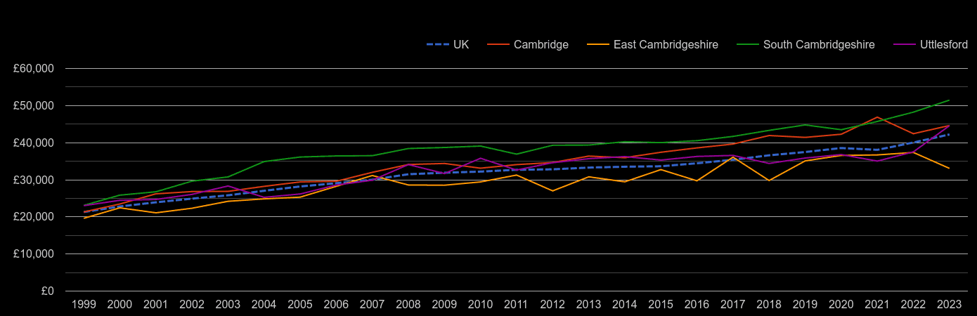 Cambridge average salary by year