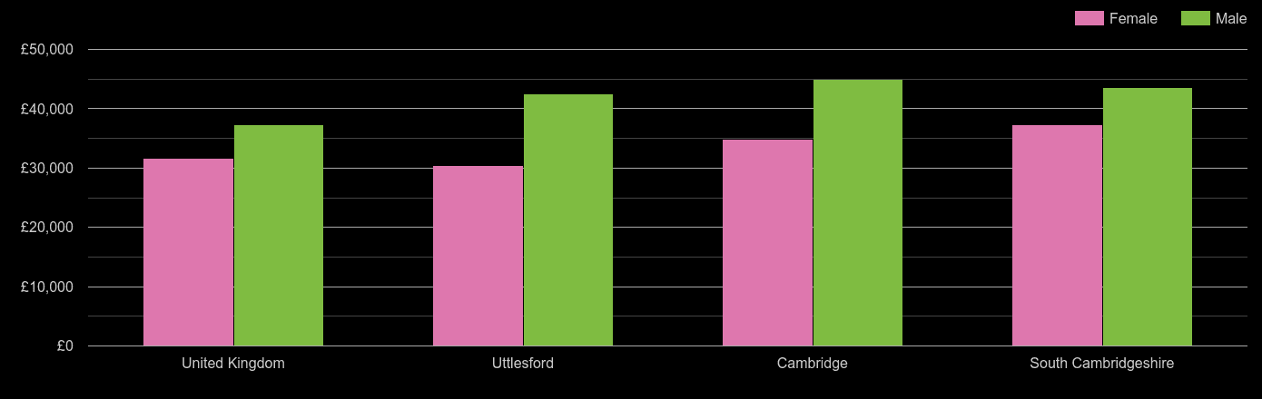 Cambridge median salary comparison by sex