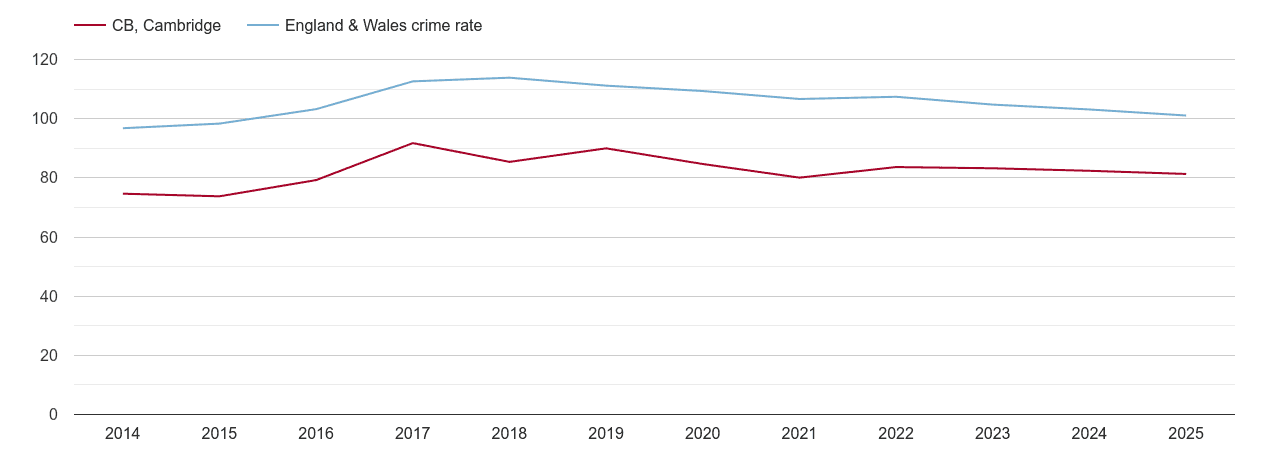 Cambridge overall crime rate by year