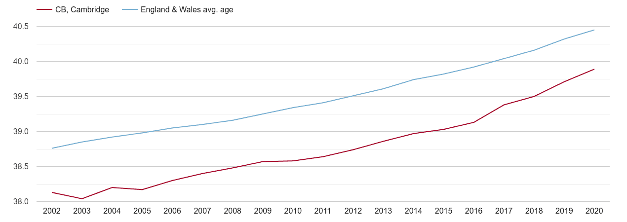 Cambridge population average age by year