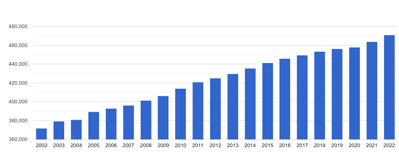 Cambridge population growth