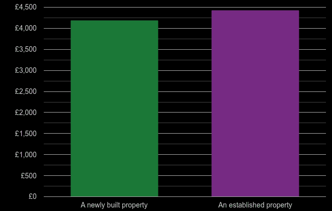 Cambridge price per square metre for newly built property