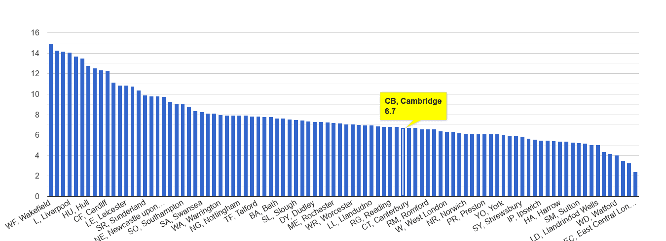 Cambridge public order crime rate rank