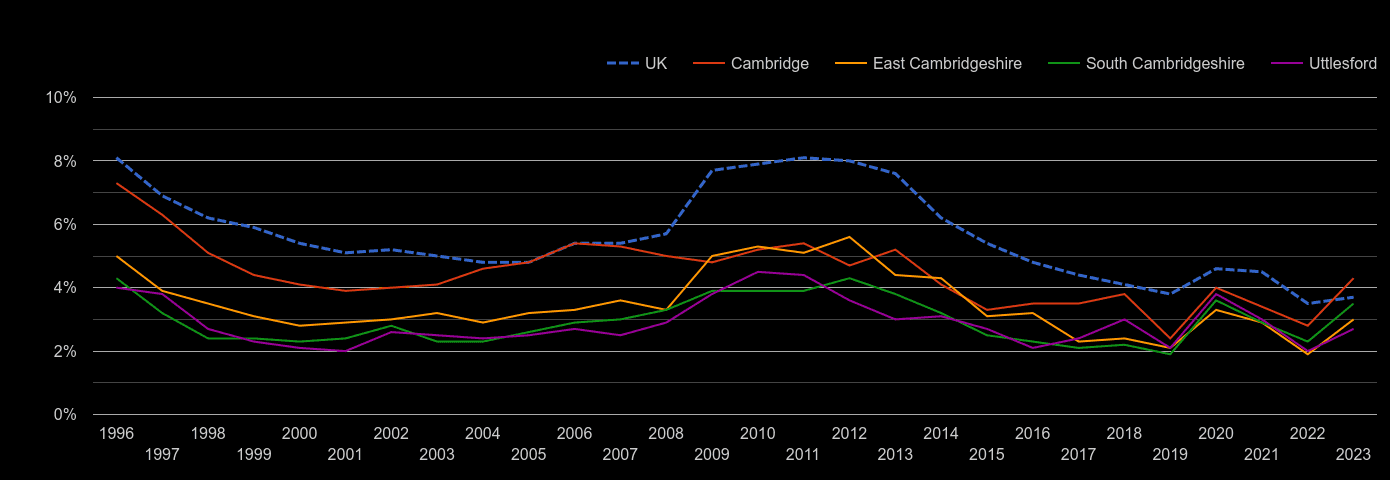 Cambridge unemployment rate by year