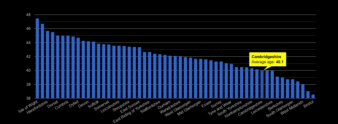 Cambridgeshire average age rank by year