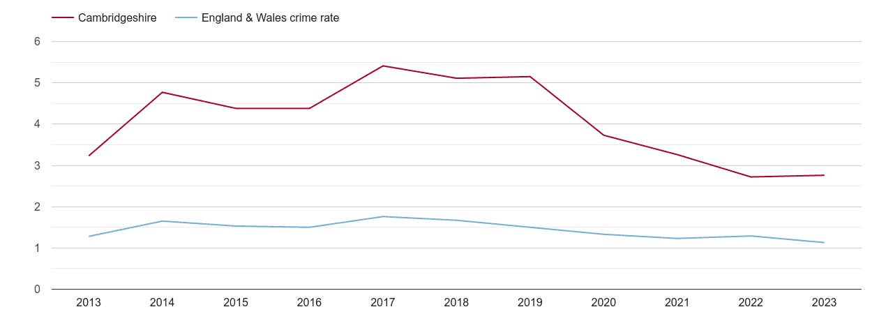 Cambridgeshire bicycle theft crime rate