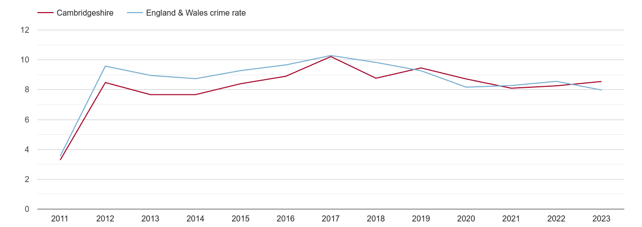 Cambridgeshire criminal damage and arson crime rate