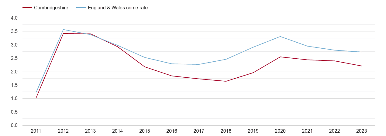 Cambridgeshire drugs crime rate