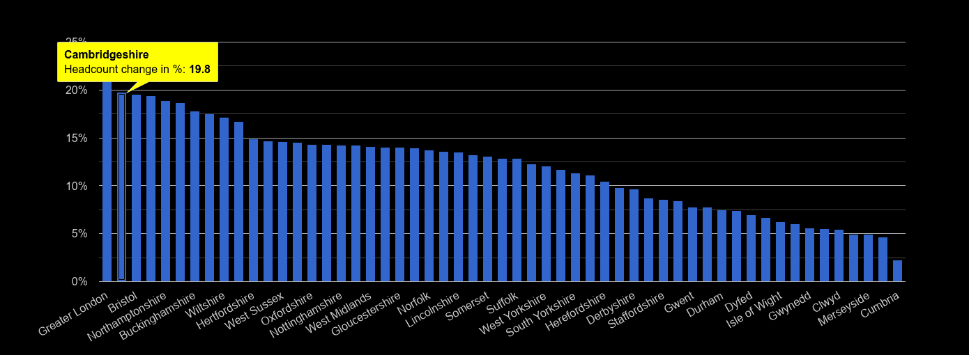 Cambridgeshire headcount change rank by year