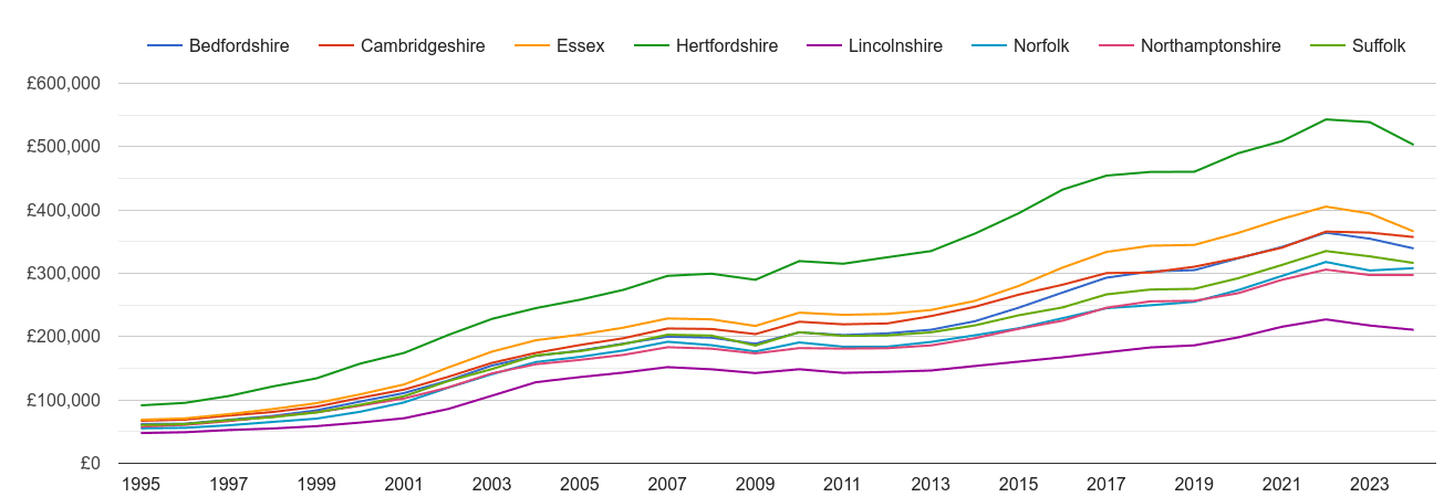 Cambridgeshire house prices and nearby counties