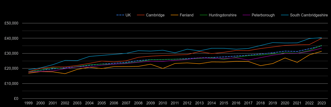 Cambridgeshire median salary by year