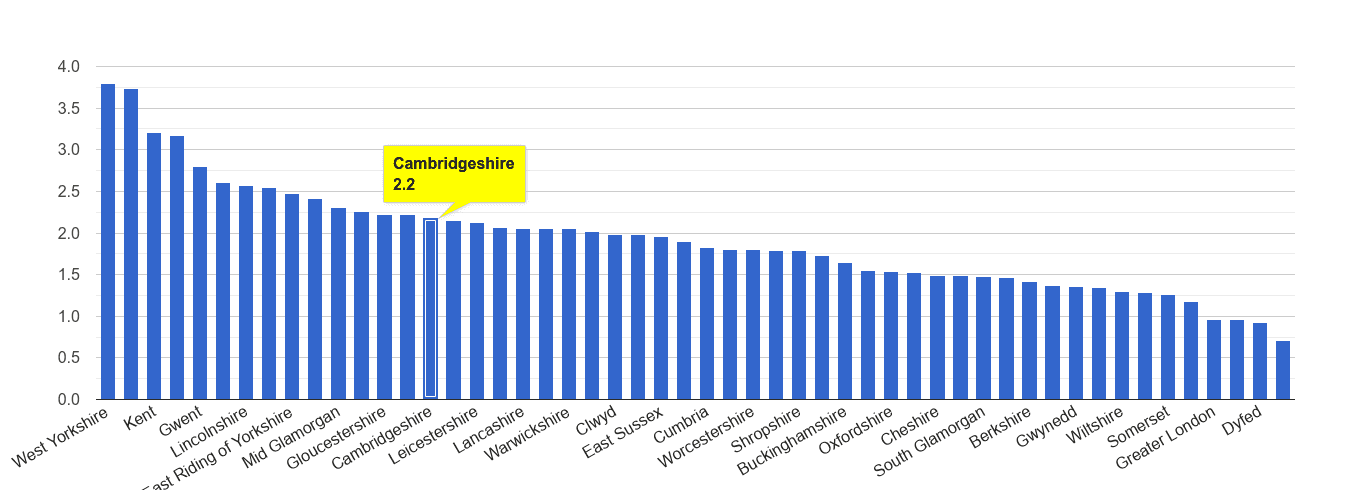 Cambridgeshire other crime rate rank