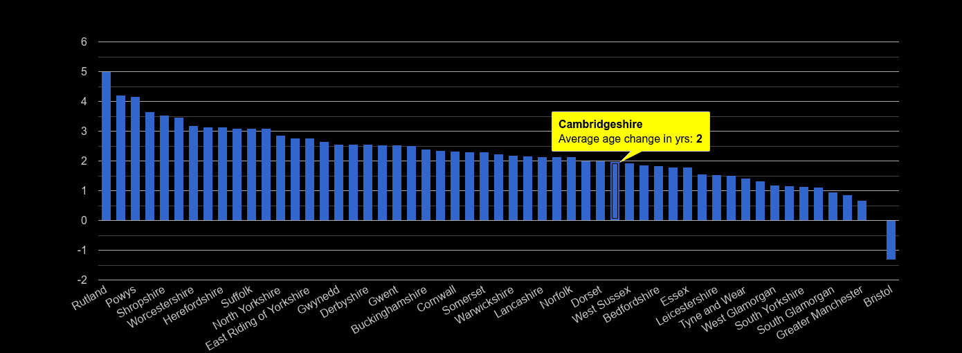 Cambridgeshire population average age change rank by year