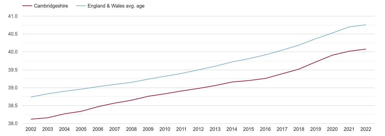 Cambridgeshire population average age by year