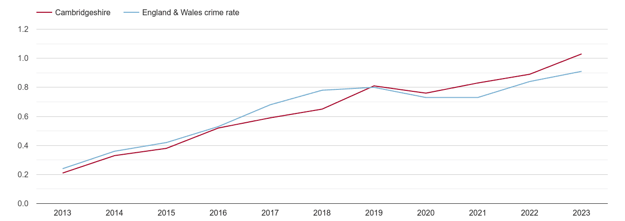 Cambridgeshire possession of weapons crime rate
