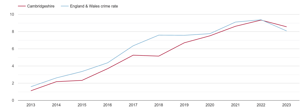 Cambridgeshire public order crime rate