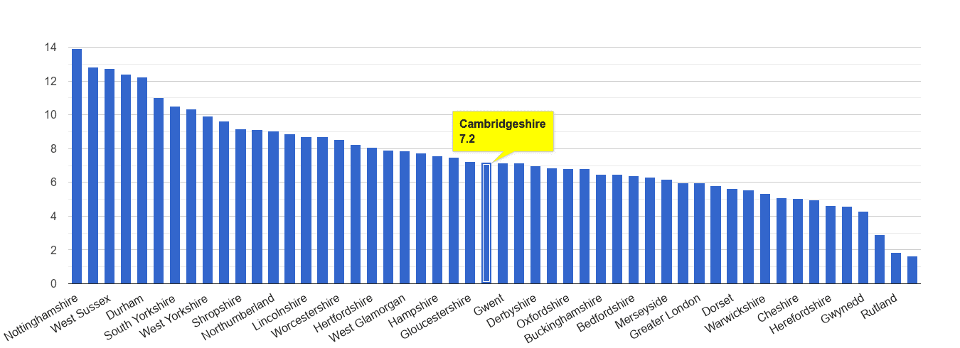 Cambridgeshire shoplifting crime rate rank