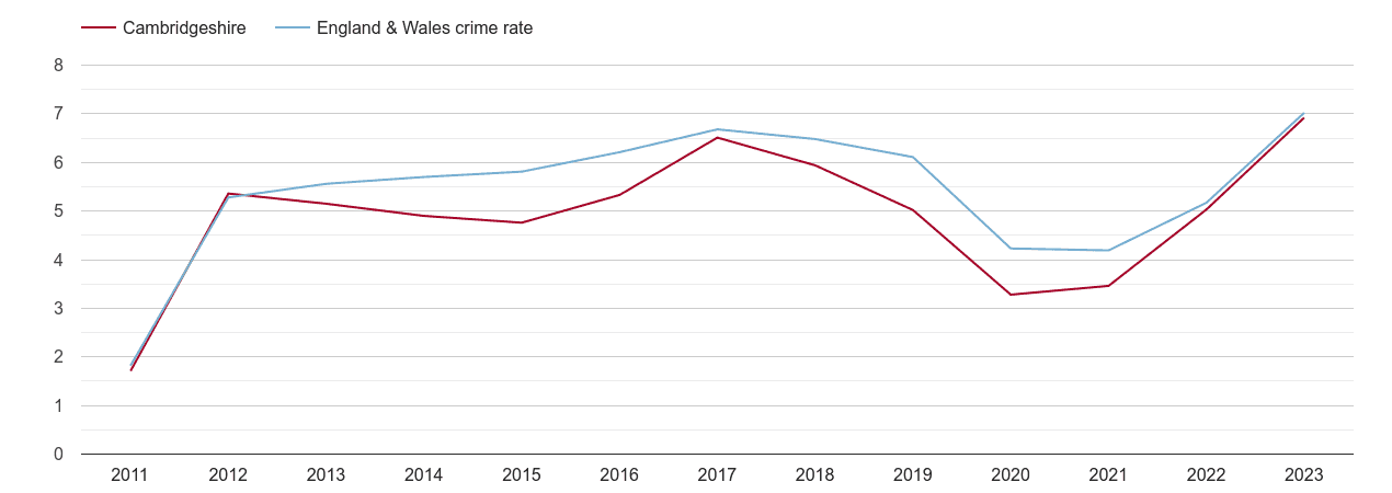 Cambridgeshire shoplifting crime rate