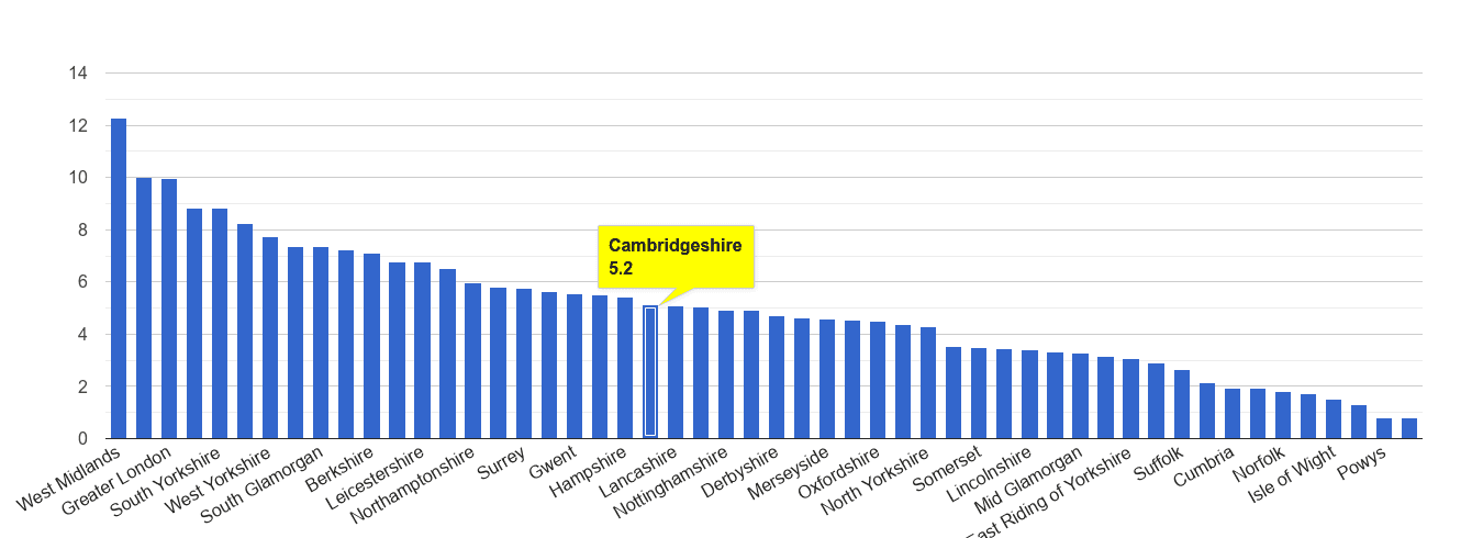 Cambridgeshire vehicle crime rate rank