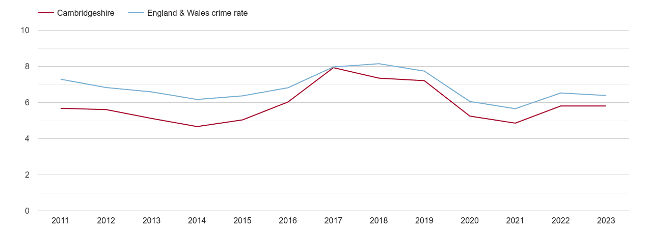 Cambridgeshire vehicle crime rate