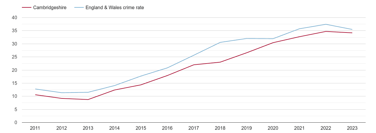 Cambridgeshire violent crime rate