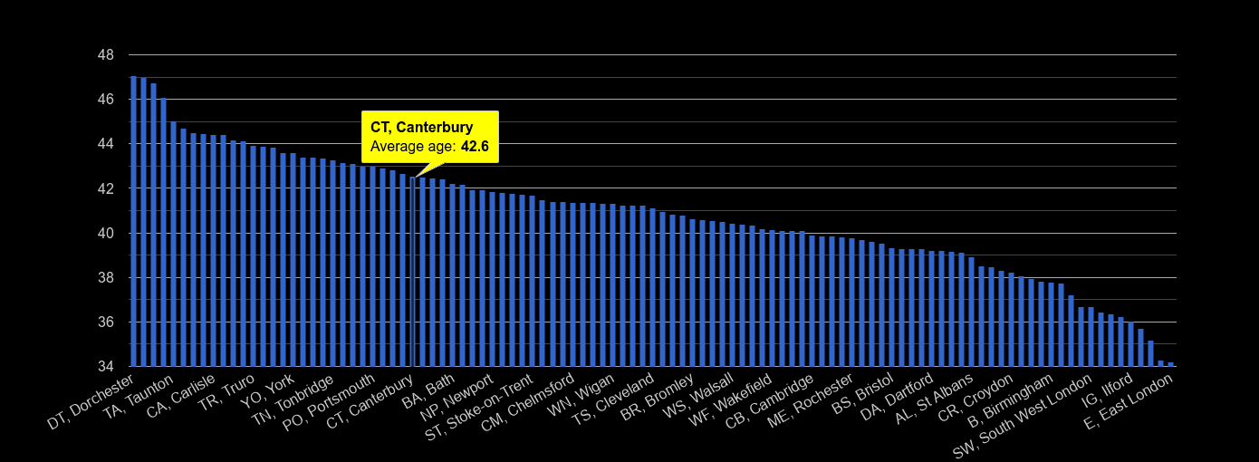Canterbury average age rank by year