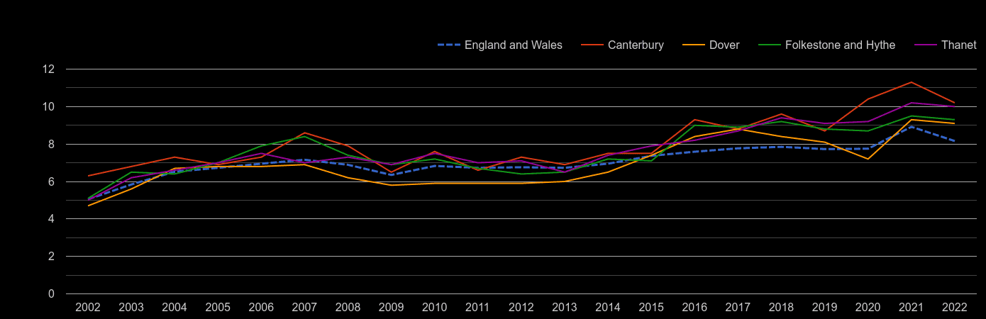 Canterbury house price to earnings ratio history
