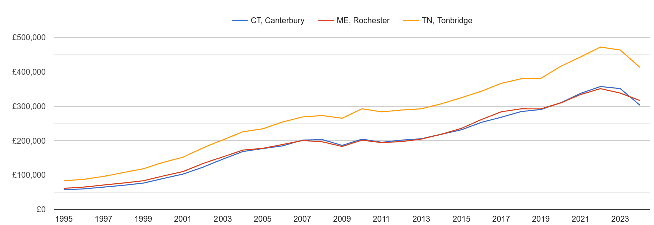 Canterbury house prices and nearby areas