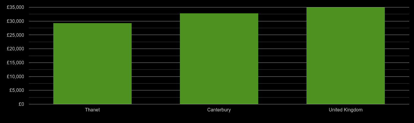 Canterbury median salary comparison
