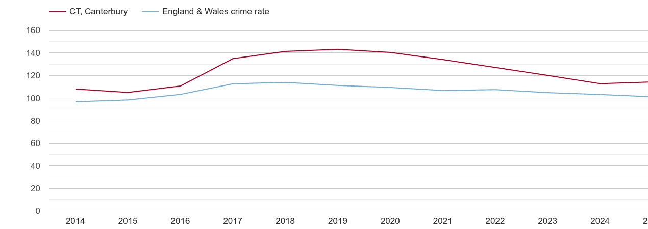 Canterbury overall crime rate by year