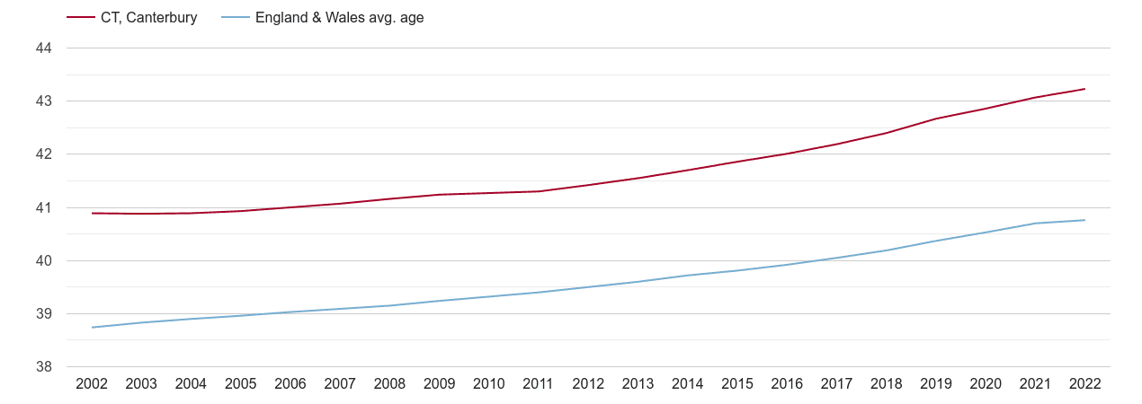 Canterbury population average age by year