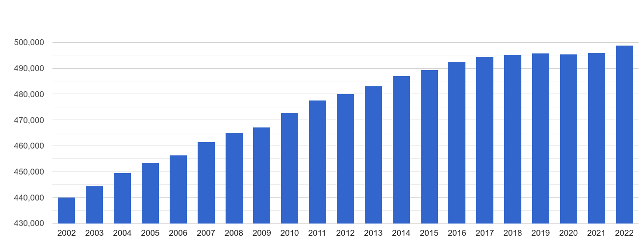 Canterbury population growth