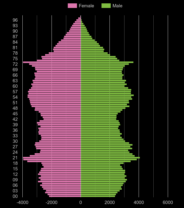 Canterbury population pyramid by year