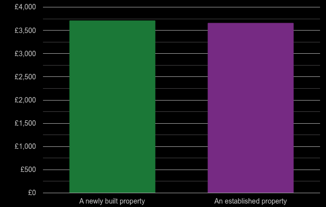 Canterbury price per square metre for newly built property